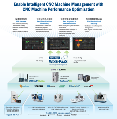 工業(yè)物聯(lián)網(wǎng)在線展廳 工業(yè)4.0 - 研華物聯(lián)網(wǎng)共創(chuàng)峰會(huì) 物聯(lián)網(wǎng)技術(shù)服務(wù)